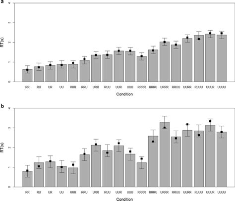 Observed And Predicted Mean Response Times Rts By Condition R Download Scientific Diagram