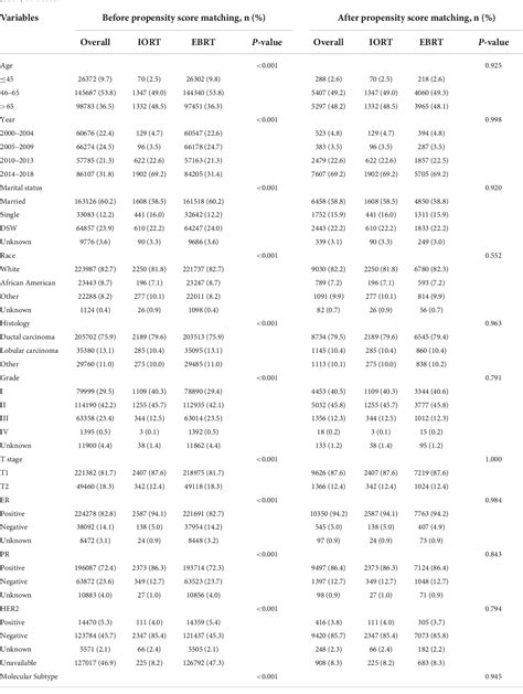 Prognosis Comparison Between Intraoperative Radiotherapy And Whole Breast External Beam