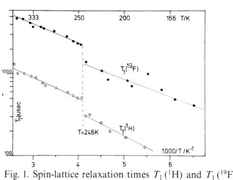 Figure 1 From Proton And Fluorine Spin Lattice Relaxation In