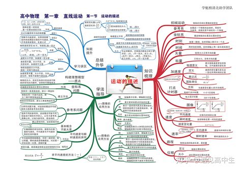 高中物理思维导图高清版35张汇总全部知识点拯救你的物理复习 知乎