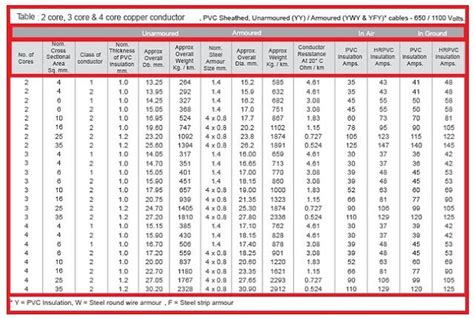 Cable Sizing And Current Rating | Electrical engineering quotes ...