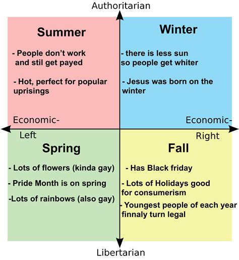 Political Compass But I Gave Each Quadrant A Season Based On Colour And