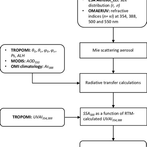 Procedure Of The Rtm Based Method Forward Radiative Transfer Download Scientific Diagram