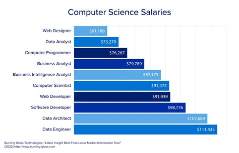 Top 10 Computer Science Careers In 2023 Columbia Engineering Boot Camps