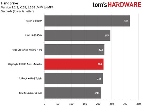 Benchmarks And Final Analysis Gigabyte X670E Aorus Master Review