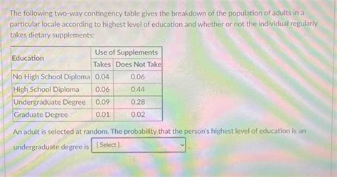 Solved The Following Two Way Contingency Table Gives The Breakdown Of