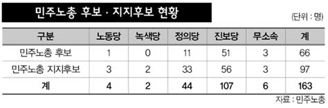 “지방선거 승리” 손 맞잡은 민주노총·진보정당