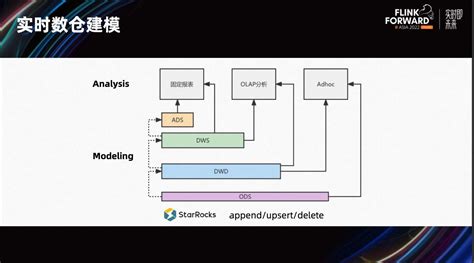 Flinkstarrocks 实时数据分析新范式flink Starrocks Csdn博客