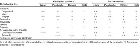 Preliminary Phytochemical Screening Of Hydroalcoholic Extract Of