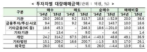 지난해 코넥스 대량매매 8배 증가이전·신규상장 주목