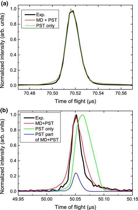 Normalized Time Of Flight Mass Spectra Of A The Parent Pyrene Dimer