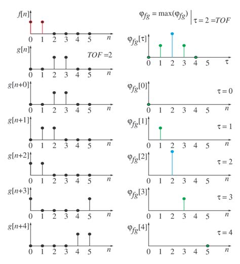 4: Demonstration of the cross-correlation technique. | Download ...