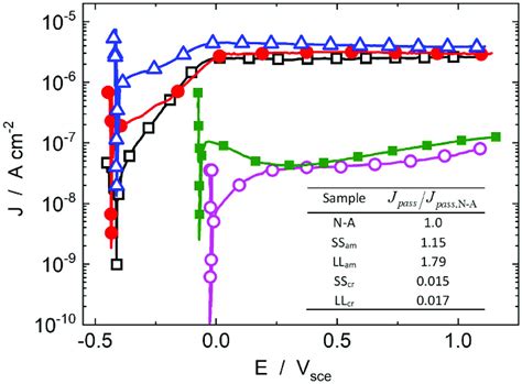 Potentiodynamic Polarization Curves In Sbf Electrolyte At 36 5 °c At A