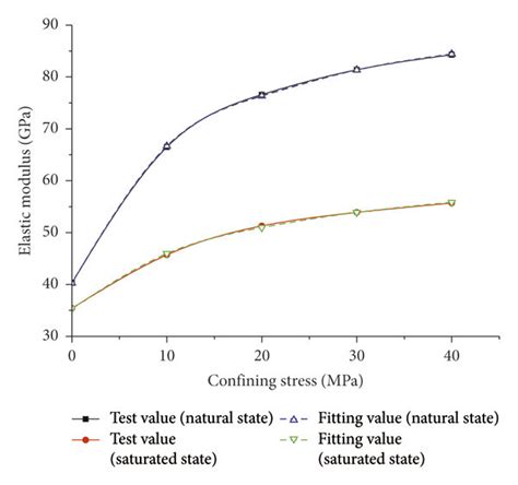 Relationships Between Elastic Modulus Deformation Modulus And Download Scientific Diagram