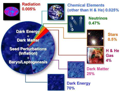 Elements Of The Standard Cdm Cosmological Model Illustrated By The