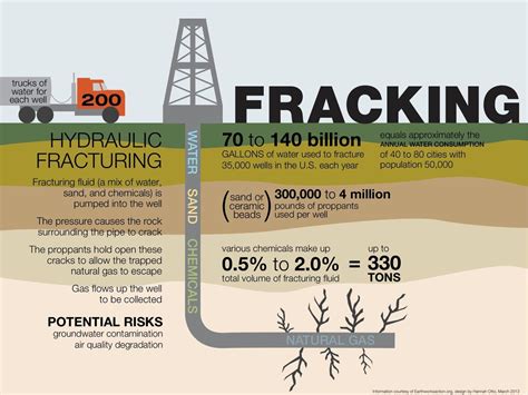 This Diagram Illustrates How The Fracking Process Works And Article Provides A Description Of