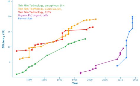 Perovskites-efficiency-time-graph | Smart Villages