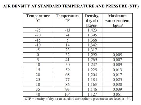 Density Of Air All Units Temperature Table Infographic