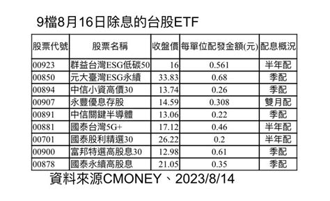 9檔台股etf今為除息最後買進日 這檔年化配息率68為配息王 Anue鉅亨 台股新聞