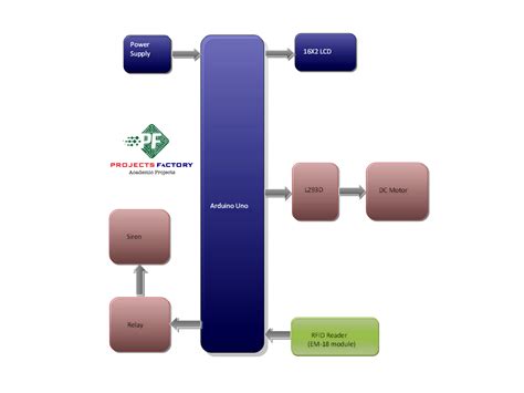 Rfid Based Security Access Control System