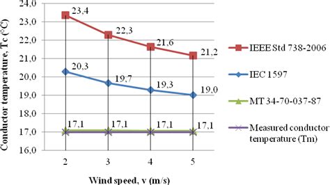 Presents A Comparison Of Steady State Conductor Temperatures Both Download Scientific Diagram