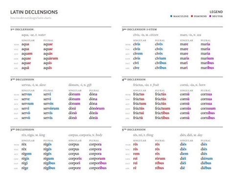 Latin Declensions Chart Teaching Latin Latin Latin Language