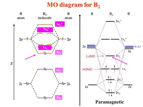 F2 Molecular Orbital Diagram - General Wiring Diagram