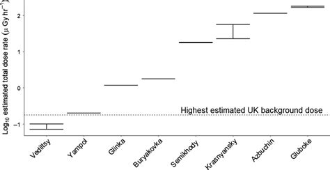 Log10 Estimated Total Absorbed Dose Rates Based On Dose Assessments