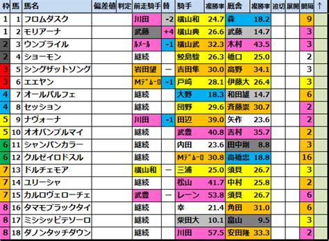 Nhkマイルcg12023 出走馬確定【好走馬傾向】 馬券生活競馬で生きていく