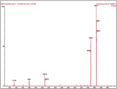 Mass Spectrum Of Amoxicillin Synthesized In 71 Vv Of Bmi·ntf 2 And