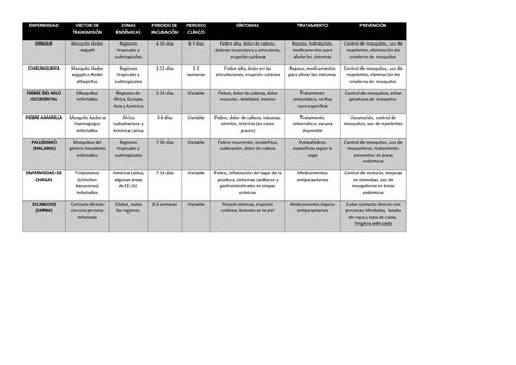 Cuadro Enfermedades Transmitidas Por Vectores ENFERMEDAD VECTOR DE
