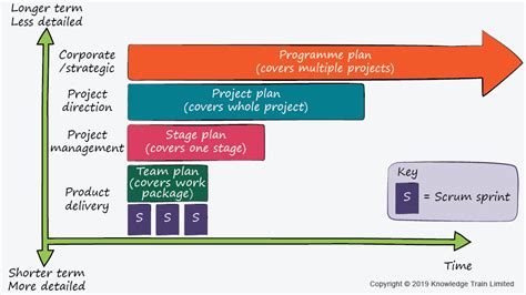 Prince2 Vs Agile Agile Vs Prince2 Difference Between Prince2 And