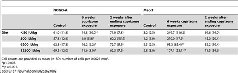 Density Of NOGO A Immunopositive Mature Oligodendrocytes And Mac 3