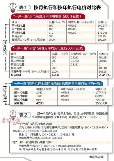 2018重庆电费多少钱一度 重庆阶梯电价电费怎么计算的