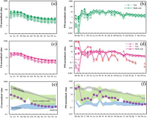 Chondritenormalized Rare Earth Element Patterns And Pmnormalized