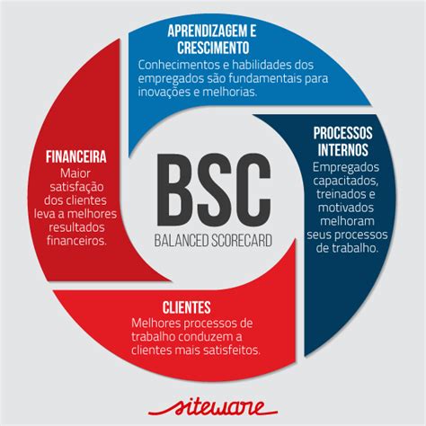 Balanced scorecard bsc o que é 4 pilares e muito Artofit