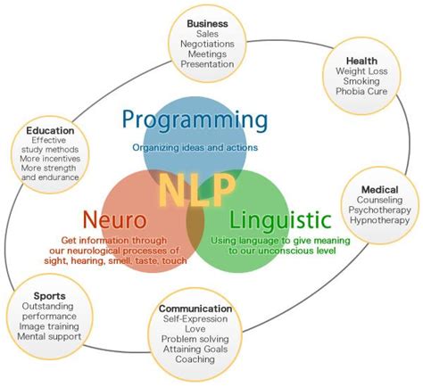 Neuro Linguistic Programming NLP Public Health