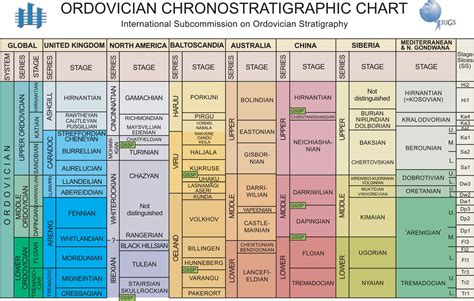 The New Chronostratigraphic Classification Of The Ordovician System And