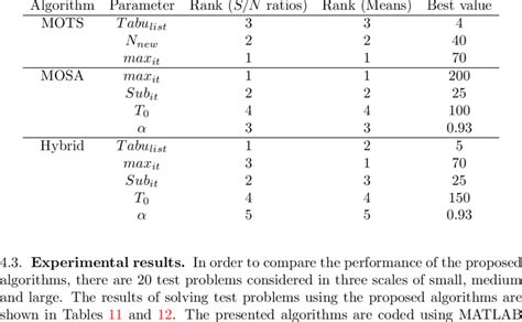 Ranking Of Factors Based On Sn Ratios And Mean Of Responses And Their