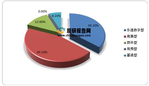 2021年上半年我国彩票销售额大幅增长 乐透数字型市场份额依然最大 观研报告网