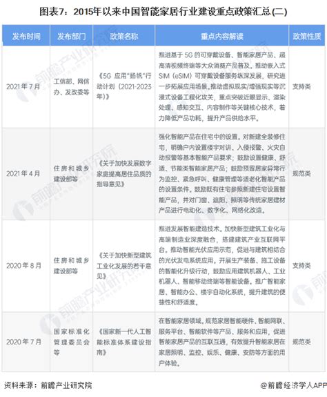 预见2024：《2024年中国智能家居行业全景图谱》附市场规模、竞争格局和发展前景等 企业说 企查猫企业查询宝