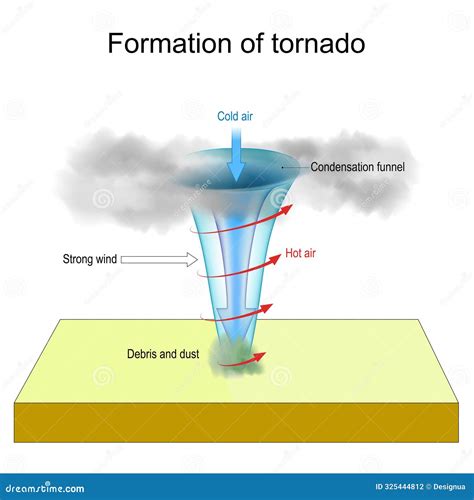 Tornado Formation Stock Illustration Illustration Of Education 325444812