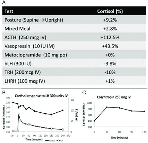 Serum Cortisol Response During Various In Vivo Tests To Identify