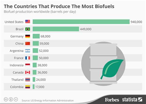 The Countries That Produce The Most Biofuels [infographic]