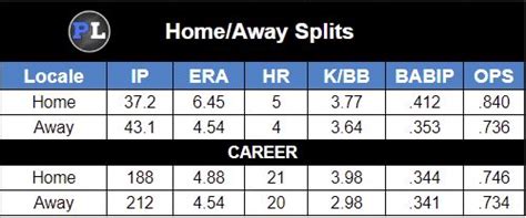 Going Deep: What's Up With Jon Gray? | Pitcher List