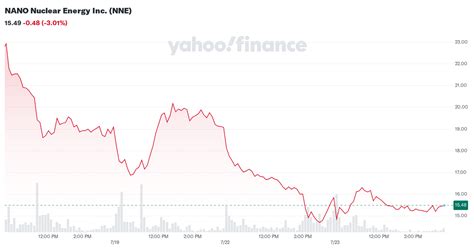 nano nuclear energy  nne interactive stock chart yahoo finance