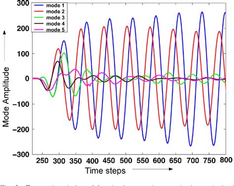 Figure From Transient Analysis Of Creeping Wave Modes Using D Fdtd