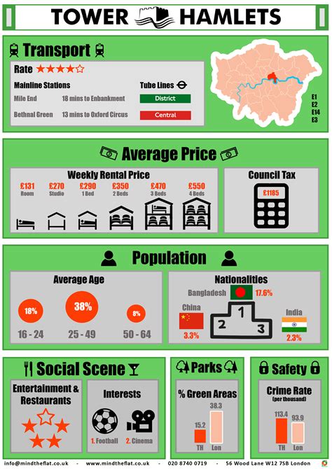 The STAR of the Week is Tower Hamlets | Mind the Flat