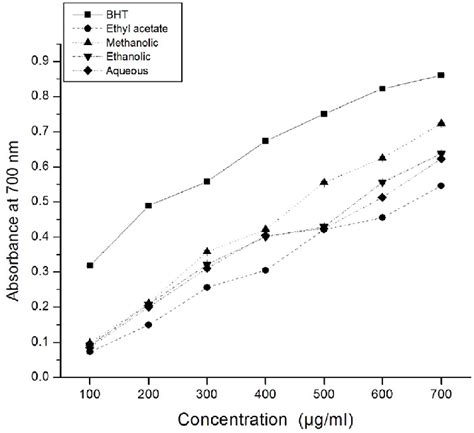 Reducing Power Of Methanolic Aqueous Ethyl Acetate And Ethanolic