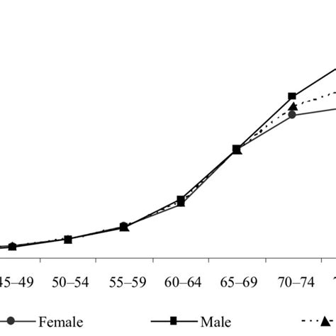 Prevalence Of Copd By Age And Gender Download Scientific Diagram